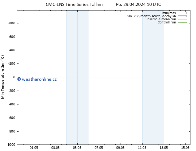 Nejnižší teplota (2m) CMC TS Út 30.04.2024 10 UTC