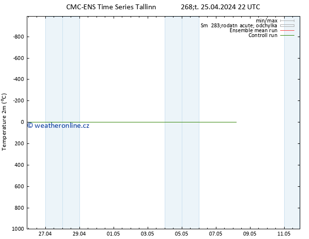 Temperature (2m) CMC TS Ne 05.05.2024 22 UTC