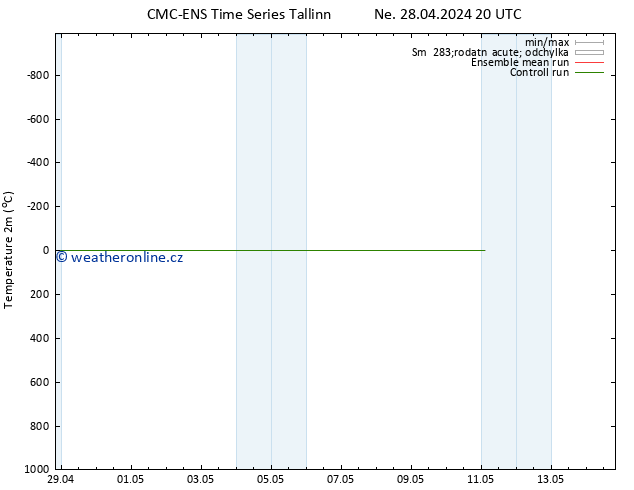 Temperature (2m) CMC TS Po 29.04.2024 14 UTC