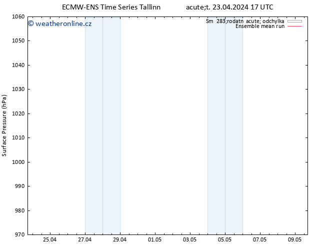 Atmosférický tlak ECMWFTS St 24.04.2024 17 UTC