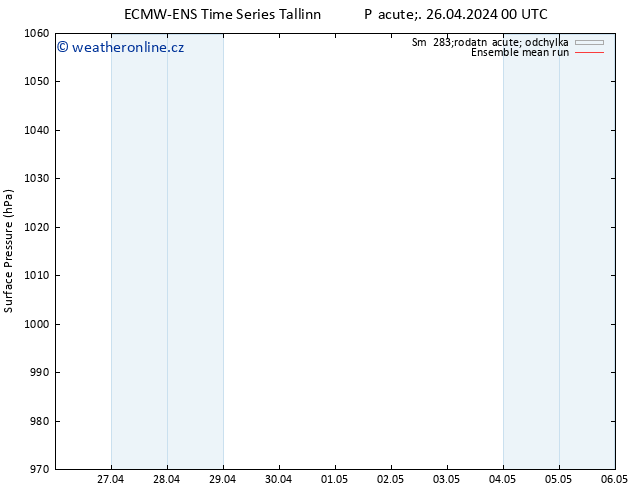 Atmosférický tlak ECMWFTS So 27.04.2024 00 UTC