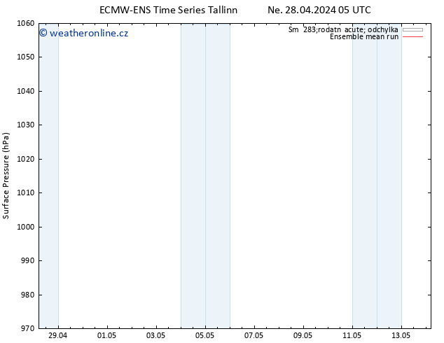 Atmosférický tlak ECMWFTS Pá 03.05.2024 05 UTC