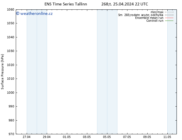 Atmosférický tlak GEFS TS Čt 25.04.2024 22 UTC