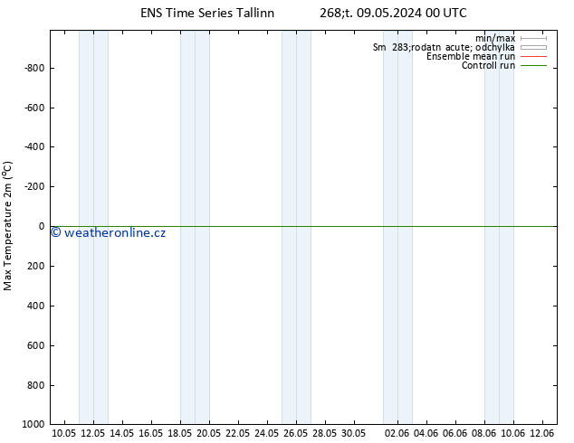 Nejvyšší teplota (2m) GEFS TS Čt 09.05.2024 06 UTC