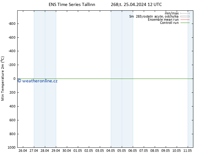 Nejnižší teplota (2m) GEFS TS Čt 25.04.2024 18 UTC