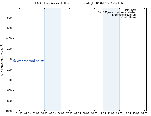 Nejnižší teplota (2m) GEFS TS Út 30.04.2024 06 UTC