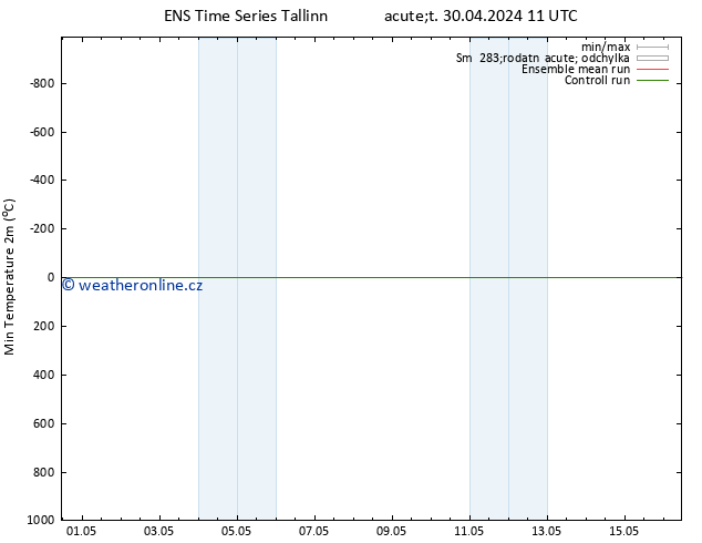 Nejnižší teplota (2m) GEFS TS Út 30.04.2024 17 UTC