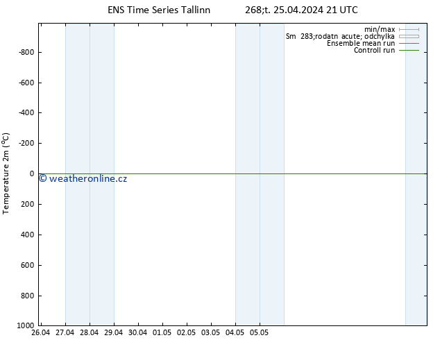 Temperature (2m) GEFS TS Čt 25.04.2024 21 UTC