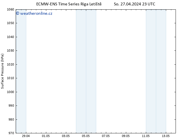 Atmosférický tlak ALL TS Ne 28.04.2024 23 UTC