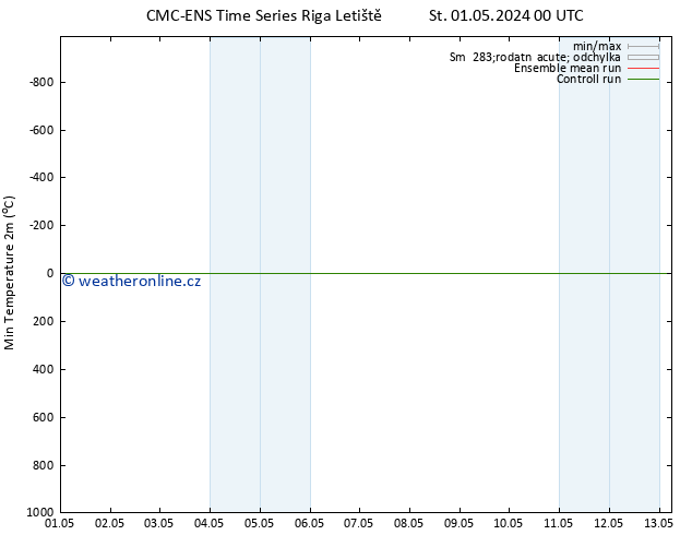 Nejnižší teplota (2m) CMC TS Ne 05.05.2024 00 UTC