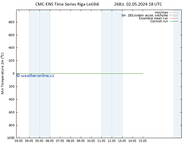 Nejnižší teplota (2m) CMC TS Pá 03.05.2024 00 UTC