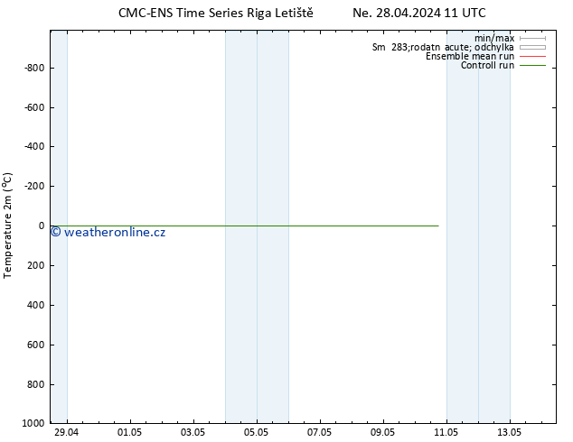Temperature (2m) CMC TS Ne 28.04.2024 11 UTC