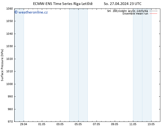 Atmosférický tlak ECMWFTS Ne 28.04.2024 23 UTC