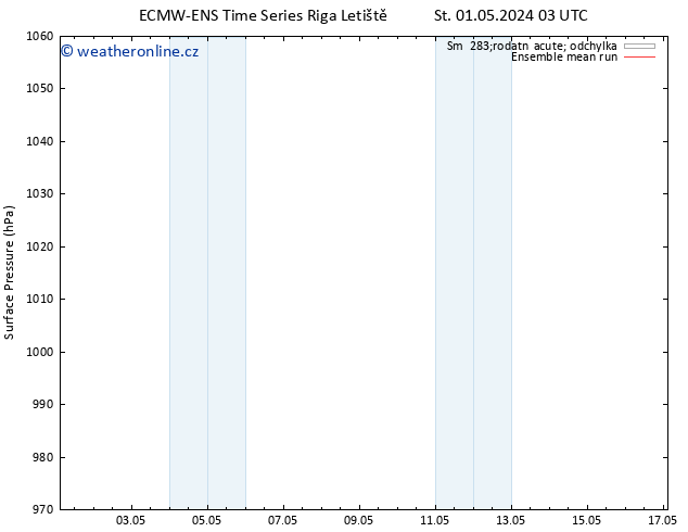 Atmosférický tlak ECMWFTS Čt 02.05.2024 03 UTC