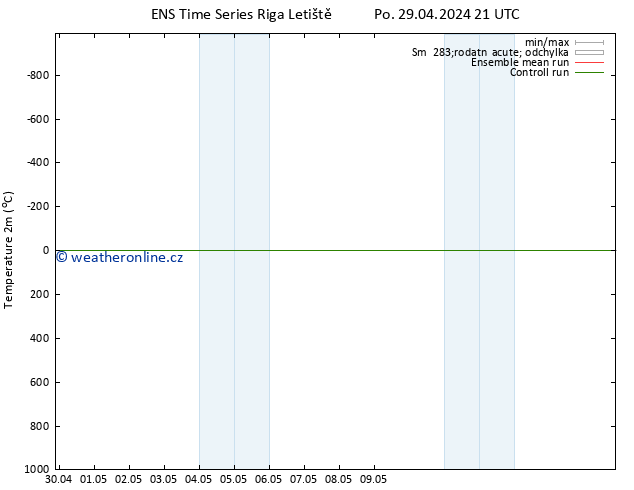 Temperature (2m) GEFS TS Út 30.04.2024 03 UTC