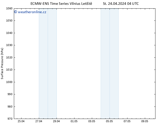 Atmosférický tlak ALL TS St 24.04.2024 04 UTC