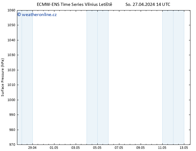 Atmosférický tlak ALL TS Ne 28.04.2024 14 UTC