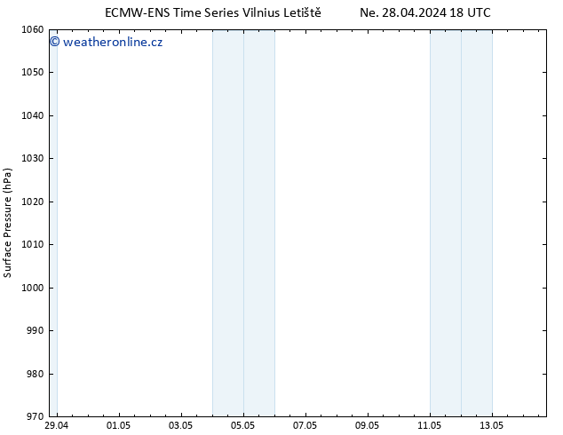 Atmosférický tlak ALL TS Ne 28.04.2024 18 UTC