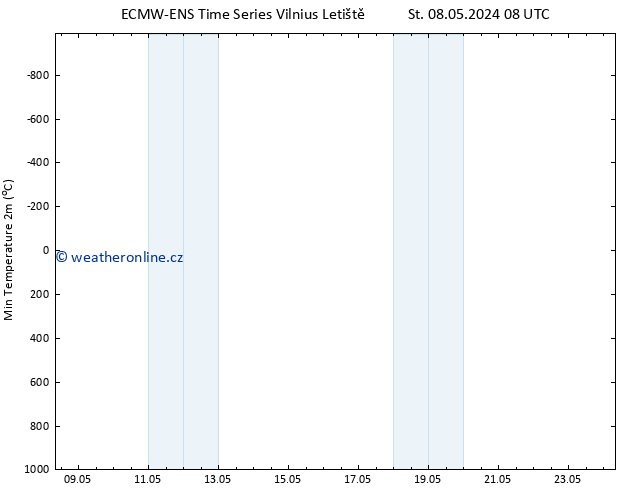 Nejnižší teplota (2m) ALL TS Ne 12.05.2024 14 UTC