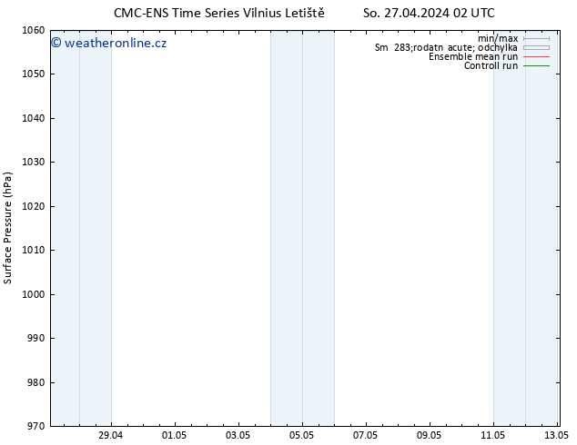 Atmosférický tlak CMC TS Ne 28.04.2024 02 UTC