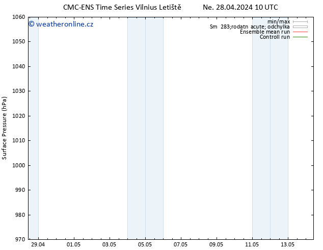 Atmosférický tlak CMC TS Ne 28.04.2024 10 UTC