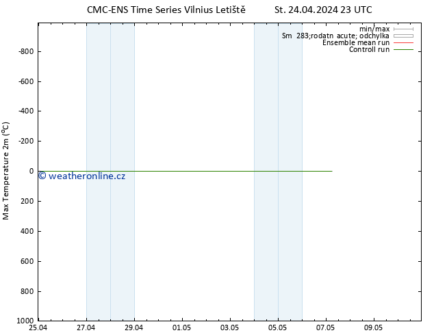Nejvyšší teplota (2m) CMC TS Čt 25.04.2024 11 UTC