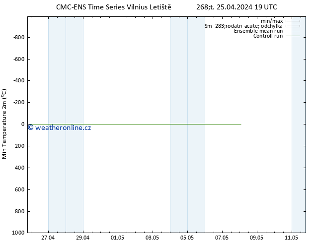 Nejnižší teplota (2m) CMC TS Čt 25.04.2024 19 UTC