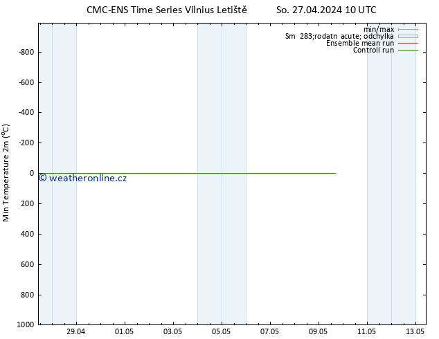 Nejnižší teplota (2m) CMC TS So 27.04.2024 10 UTC