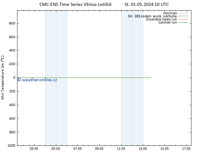 Nejnižší teplota (2m) CMC TS Ne 05.05.2024 10 UTC