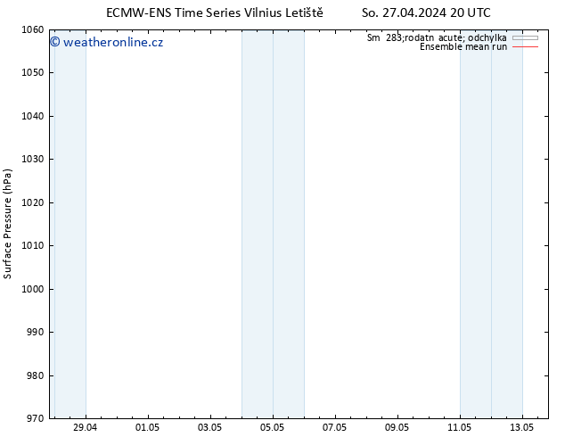 Atmosférický tlak ECMWFTS Ne 28.04.2024 20 UTC