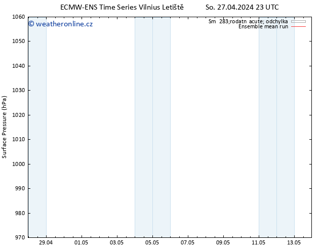 Atmosférický tlak ECMWFTS Ne 28.04.2024 23 UTC