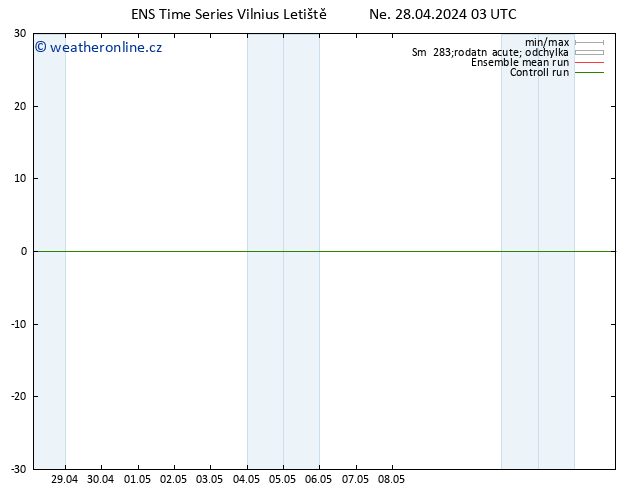 Temperature (2m) GEFS TS Ne 28.04.2024 03 UTC