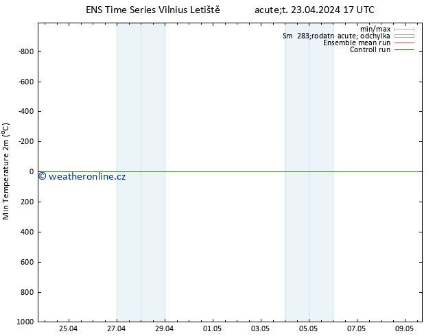 Nejnižší teplota (2m) GEFS TS Út 23.04.2024 23 UTC