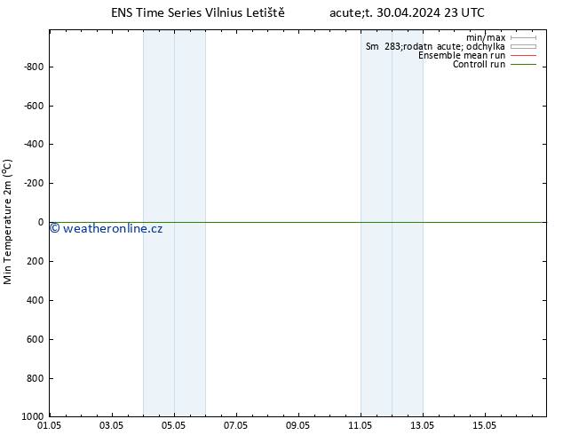 Nejnižší teplota (2m) GEFS TS St 01.05.2024 11 UTC