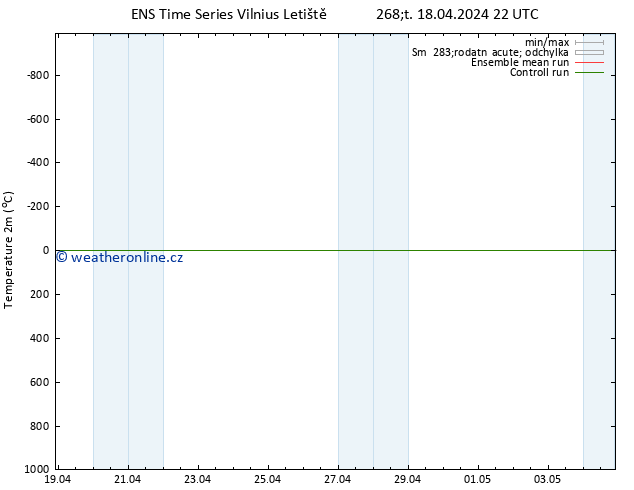 Temperature (2m) GEFS TS Pá 19.04.2024 04 UTC