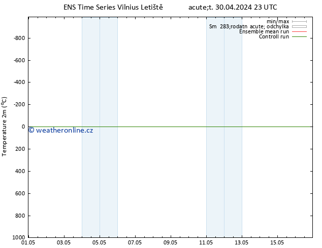 Temperature (2m) GEFS TS St 01.05.2024 23 UTC