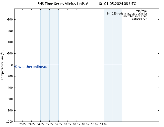 Temperature (2m) GEFS TS St 01.05.2024 15 UTC