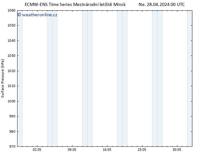 Atmosférický tlak ALL TS Ne 28.04.2024 00 UTC