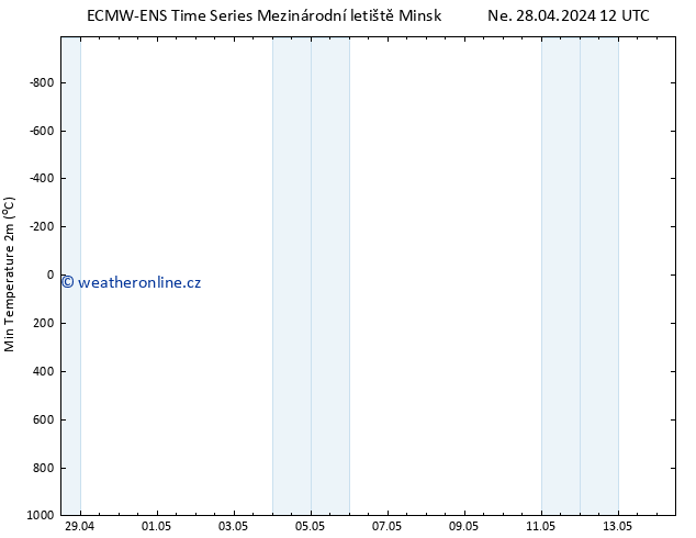 Nejnižší teplota (2m) ALL TS Ne 28.04.2024 12 UTC