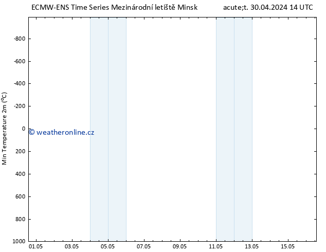 Nejnižší teplota (2m) ALL TS Út 30.04.2024 14 UTC