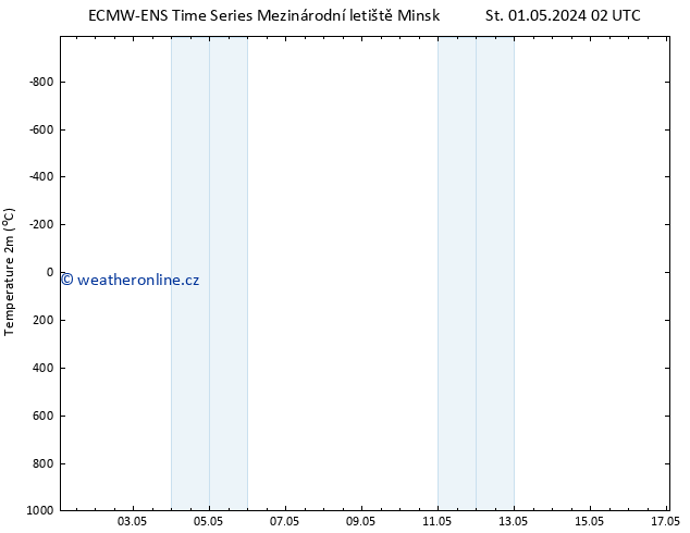 Temperature (2m) ALL TS Pá 03.05.2024 02 UTC