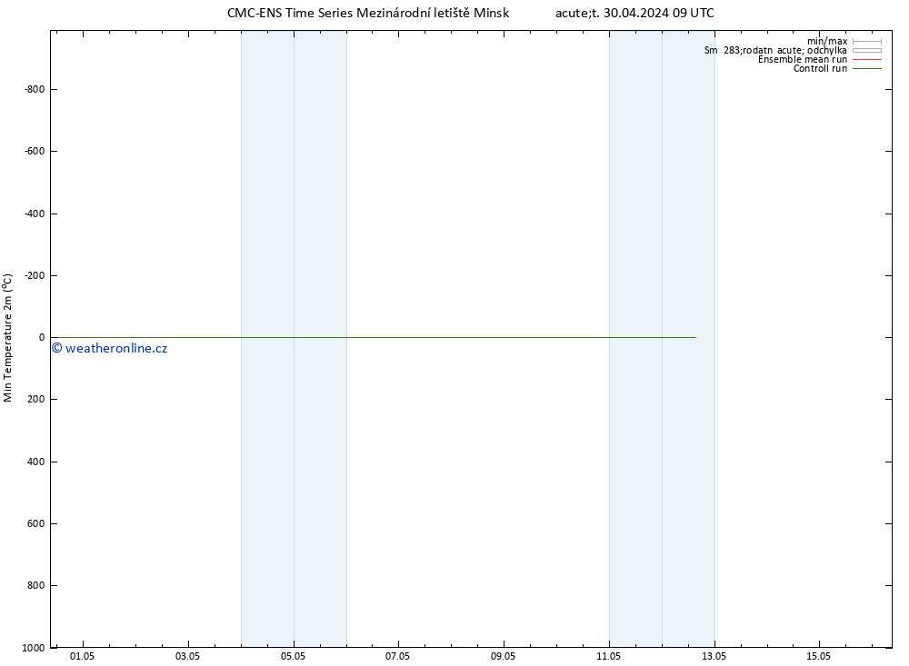 Nejnižší teplota (2m) CMC TS Út 30.04.2024 09 UTC