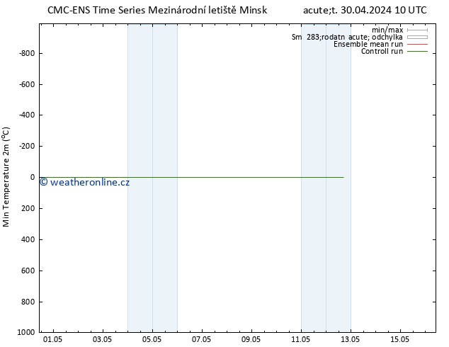 Nejnižší teplota (2m) CMC TS Út 30.04.2024 10 UTC