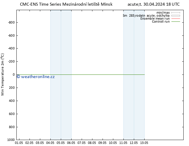 Nejnižší teplota (2m) CMC TS Út 30.04.2024 18 UTC