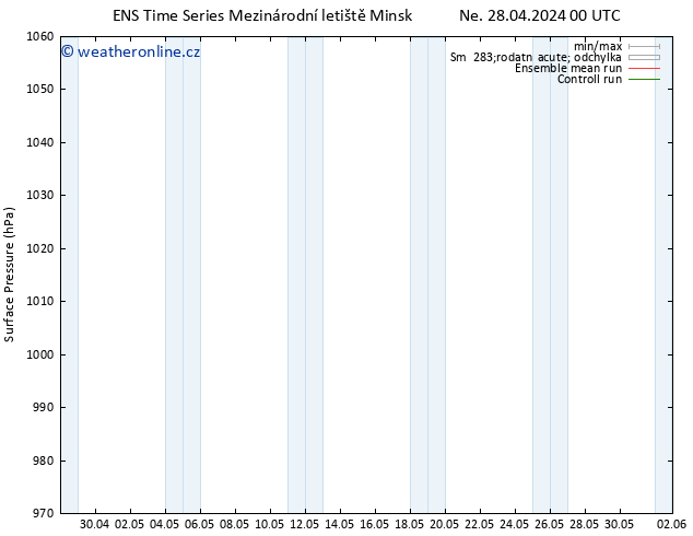 Atmosférický tlak GEFS TS Ne 28.04.2024 00 UTC