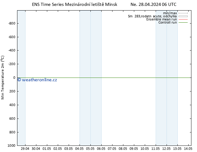 Nejnižší teplota (2m) GEFS TS Ne 28.04.2024 12 UTC