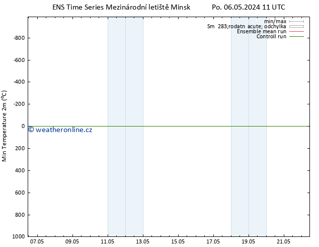 Nejnižší teplota (2m) GEFS TS Po 06.05.2024 11 UTC