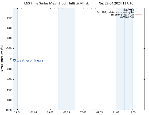 Temperature (2m) GEFS TS Ne 28.04.2024 17 UTC