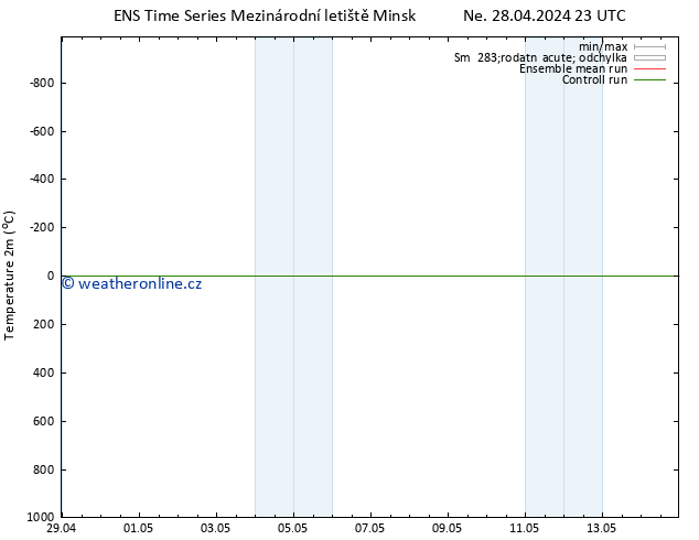 Temperature (2m) GEFS TS Ne 28.04.2024 23 UTC