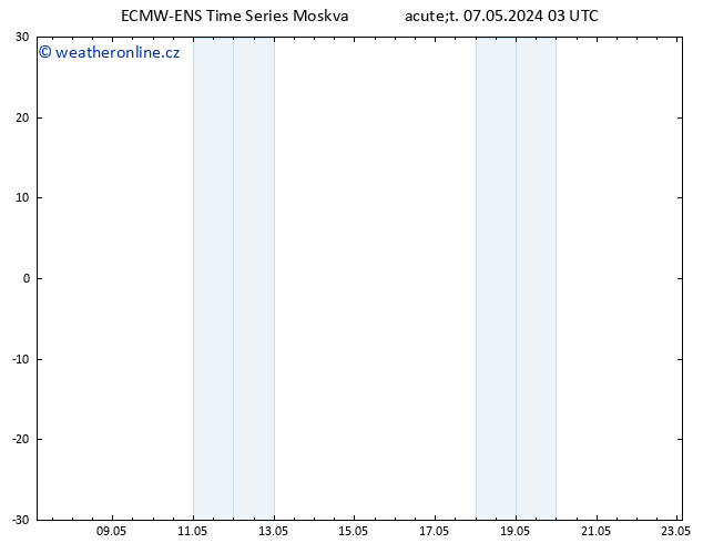 Height 500 hPa ALL TS Út 07.05.2024 03 UTC